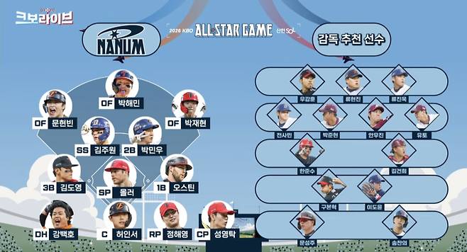 KBO가 2026 KBO 올스타전에 출전하는 나눔 올스타 감독 추천 선수 13명의 명단을 공식 유튜브와 틱톡 채널에서 방송되는 '크보라이브'를 통해 공개했다. 크보라이브 갈무리