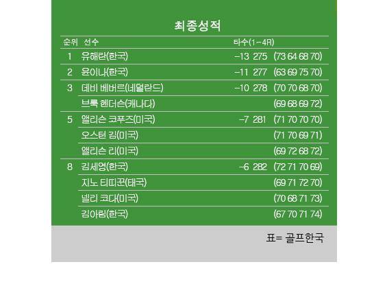 2026년 미국여자프로골프(LPGA) 투어 메이저 대회 KPMG 위민스 PGA챔피언십 최종순위. 유해란 우승, 윤이나 2위로 준우승, 김세영·김아림·넬리코다 공동8위. 표=골프한국 (이미지를 무단으로 사용하지 마십시오)
