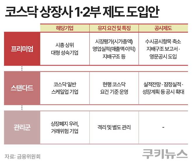 금융당국은 혁신기업 중심 시장으로 재편하기 위해 상장사를 프리미엄과 스탠더드 등으로 나누는 세그먼트(승강제)를 도입할 방침이다. 그래픽=한지영 디자이너.