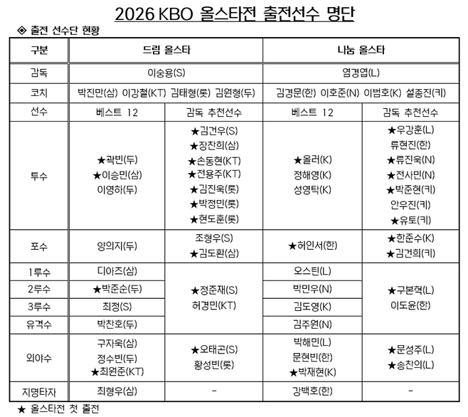 ▲ 2026 KBO 올스타전 명단 ⓒKBO
