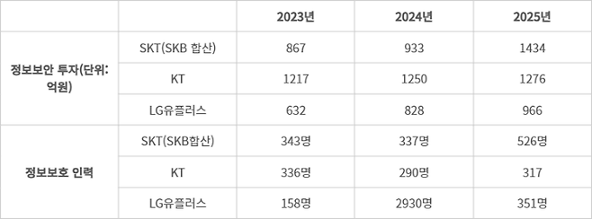 통신3사 정보보안 투자 및 인력 현황(자료: 정보보호공시포털)