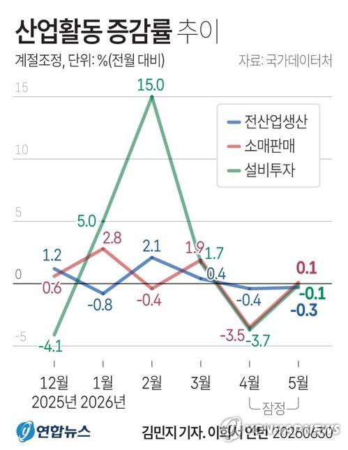 [그래픽] 산업활동 증감률 추이 (서울=연합뉴스) 김민지 기자 = minfo@yna.co.kr
    X(트위터) @yonhap_graphics  인스타그램 @yonhapgraphics