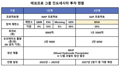 에코프로 그룹 인니 투자 현황 [에코프로 제공. 재판매 및 DB 금지]