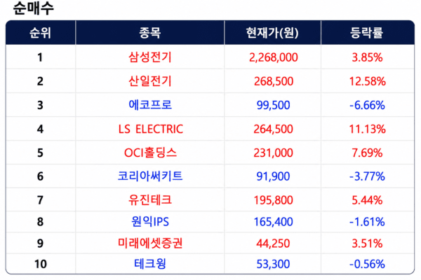 상위 1% 초고수 순매수 순위 [출처=미래에셋증권]