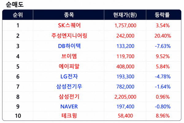 상위 1% 초고수 순매도 순위 [출처=미래에셋증권]