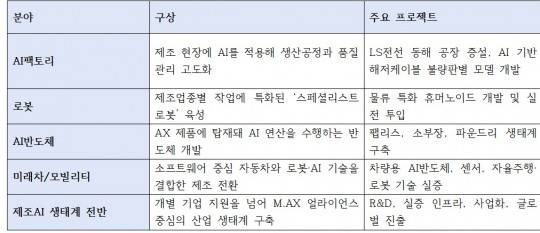 M.AX 프로젝트 주요 계획