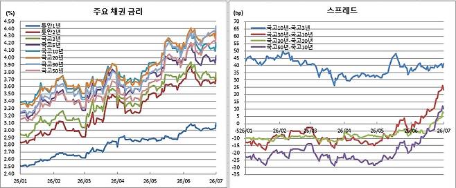 (금융투자협회)