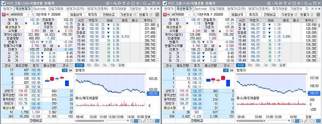 1일 국채선물 장중흐름. 왼쪽은 3년선물, 오른쪽은 10년선물(체크)