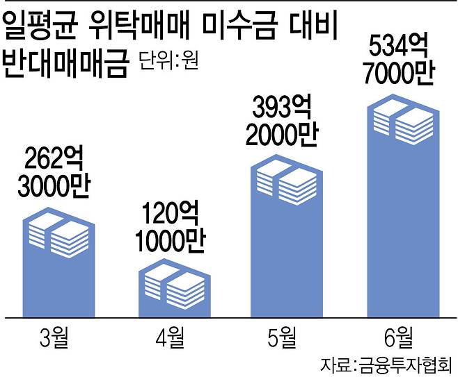 일평균 위탁매매 미수금 대비 반대매매금 추이.(그래픽=이미나 기자)