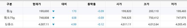 한국거래소(KRX) 금시장 국내 금 시세, 실시간 국제 금값 bnt, 한국거래소 금시세(금값) 0.08% 하락