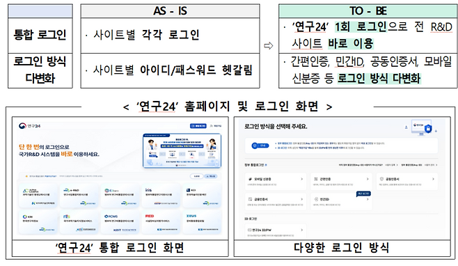 국가 R&D 통합 로그인 사이트 '연구24' 개요(자료=과학기술정보통신부)