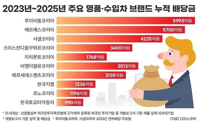 최근 3년간 주요 명품·수입차 브랜드 누적 배당금. CEO스코어 제공