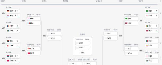 2026 북중미 월드컵 16강전 세 경기가 확정됐다. 브라질과 노르웨이가 빅뱅을 벌인다. /FIFA 홈페이지 캡처