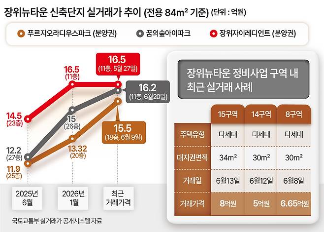 장위뉴타운 신축단지 실거래가 추이