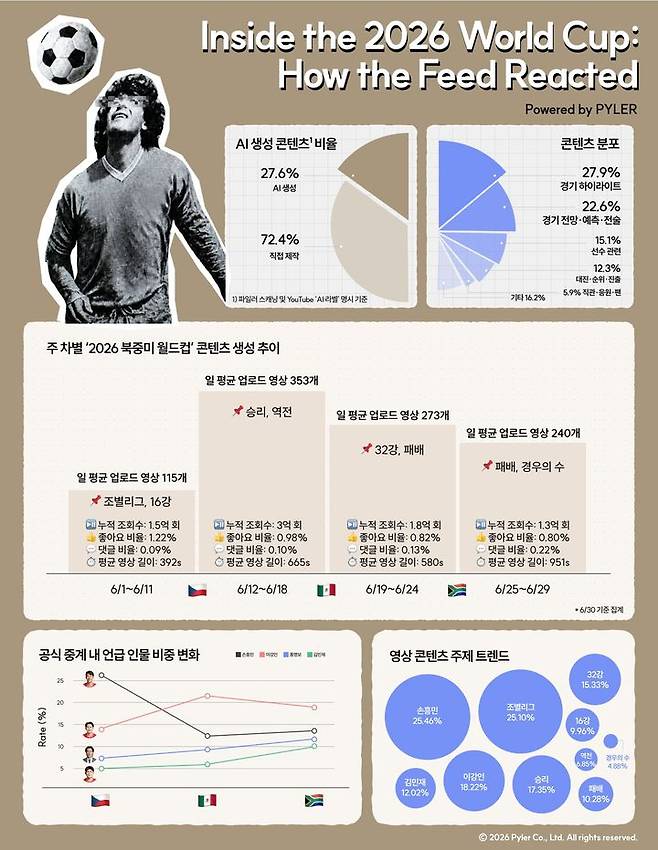 [서울=뉴시스] 파일러의 월드컵 기간 유튜브 영상 분석 리포트 발표. (사진=파일러 제공) 2026.07.01. photo@newsis.com *재판매 및 DB 금지