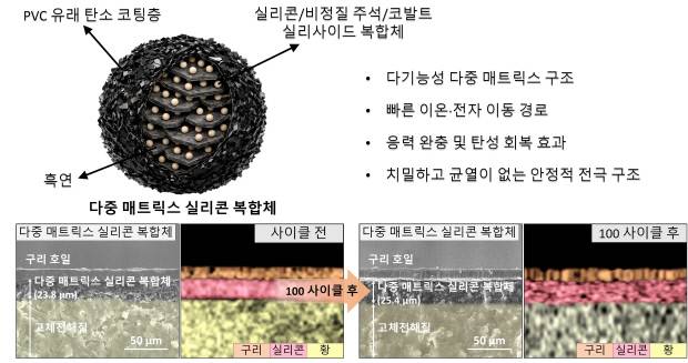 다중 매트릭스 실리콘 구조 개념도. 금오공대 제공