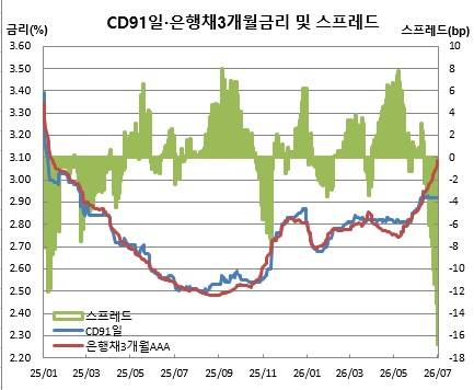 (금융투자협회)
