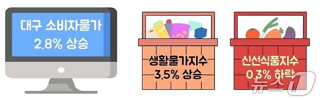 6월 대구 소비자물가 동향(동북지방데이터청 제공. 재판매 및 DB 금지)