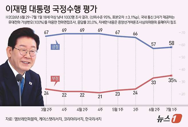 엠브레인퍼블릭·케이스탯리서치·코리아리서치·한국리서치가 지난 29~1일 만 18세 이상 1000명을 상대로 진행해 2일 발표한 전국지표조사(NBS)에서 이재명 대통령 국정운영을 '잘하고 있다'고 평가한 응답자는 58%, 부정 평가 응답은 35%로 집계됐다. 이 조사는 휴대전화 가상번호(100%)를 이용한 전화 면접으로 이뤄졌고 표본오차는 95% 신뢰수준에서 ±3.1%p다. 응답률은 20.0%다. 자세한 내용은 중앙선거여론조사심의위원회 홈페이지 참조. ⓒ 뉴스1 양혜림 디자이너