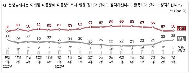 [서울=뉴시스]엠브레인퍼블릭·케이스탯리서치·코리아리서치·한국리서치가 6월 29일부터 7월 1일까지 사흘 간 만 18세 이상 남녀 1000명을 대상으로 진행한 전국지표조사(NBS) 결과. (자료=NBS 제공) 2026.07.02. photo@newsis.com *재판매 및 DB 금지