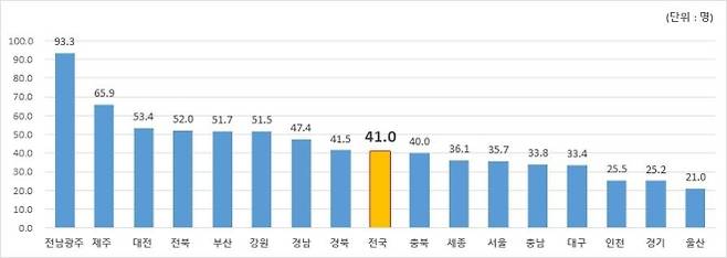 노인 인구 1만 명 당 신청 현황 - 보건복지부 제공