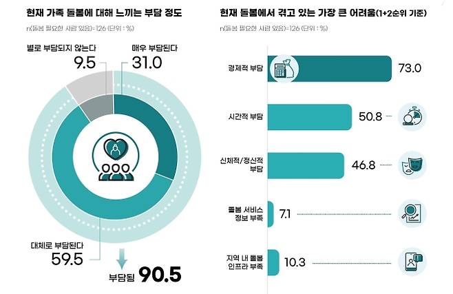 현재 가족 돌봄에 대한 인식(중장년층 대상) - 2026년 6월 15~19일 만 18~79세 일반국민 2000명, 만 40~79세 중장년층 500명 대상 온라인 조사. 보건복지부·국민건강보험공단 공동 조사기획. 조사 수행 ‘엠브레인리서치’