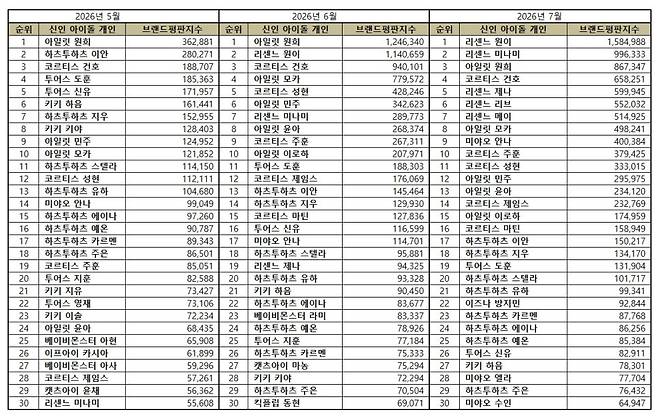 1위 리센느 원이, 2위 리센느 미나미, 3위 아일릿 원희