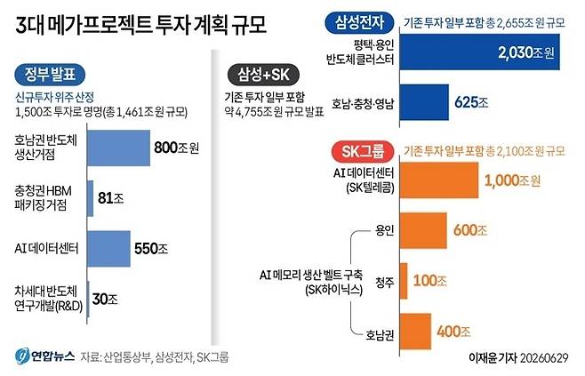[그래픽] 3대 메가프로젝트 투자 계획 규모