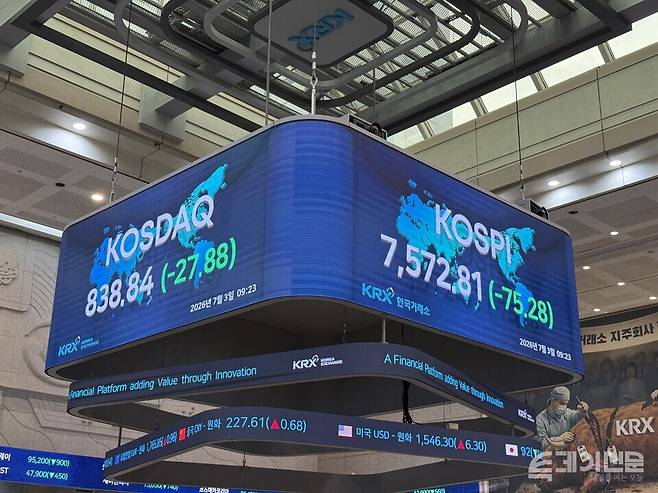 3일 한국거래소에 따르면 코스피는 전 거래일보다 91.66포인트(+1.20%) 상승한 7739.75에 개장했다가 이후 하락 전환해 장중 7400선대로 떨어졌다. ⓒ투데이신문