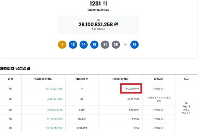 ** 1231회 로또 1등 당첨번호 분석: 자동 14명의 기적! 당신도 주인공이 될 수 있을까?
**