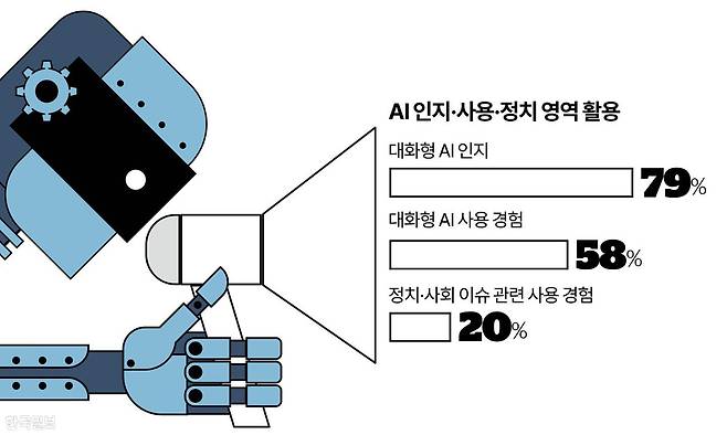 AI 인지·사용·정치 영역 활용 그래픽=강준구 기자