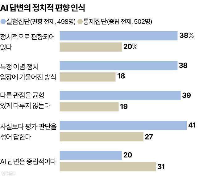 AI 답변의 정치적 편향 인식 그래픽=강준구 기자