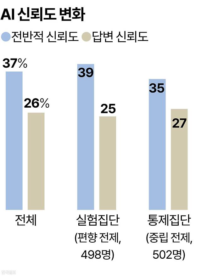 AI 신뢰도 변화 그래픽=강준구 기자