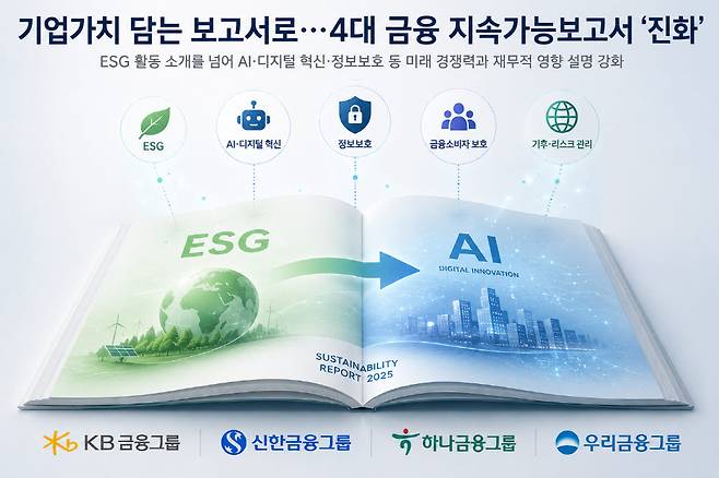 4대 금융 지속가능경영보고서는 E4대 금융 지속가능경영보고서가 ESG 활동 소개를 넘어 기업가치와 재무적 영향, 미래 경쟁력 중심으로 내용이 변화했다.(사진=챗GPT)
