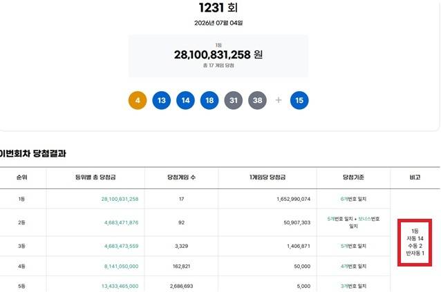 1231회 1등 17명 동행복권이 4일 추첨 결과에 따르면 1231회 로또당첨번호 조회 1등 당첨 17명 중 14명은 자동으로 구매했다. 나머지 2명과 1명은 각각 수동과 반자동으로 샀다. /동행복권 캡처