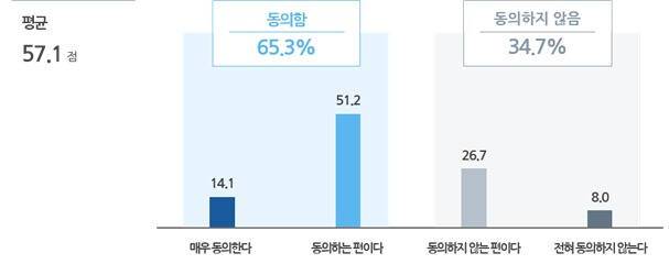 기업 초과 이익의 하청·비정규직 노동자 공유 인식도 조사 결과. 직장갑질119 제공