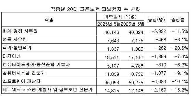 [고용행정통계 재가공]