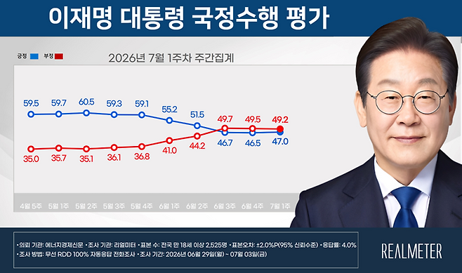▲7월 1주차 이재명 대통령 국정수행 평가 요약. 자료=리얼미터