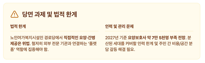 아파트형 돌봄의 과제는 인력과 제도다. 2027년 장기요양 수급자는 145만명으로 늘고 요양보호사는 약 7만5000명 부족할 전망이다. 안전사고 책임과 개인정보 관리 기준을 법제화하고, 경로당 운영과 비용 분담을 둘러싼 주민 합의도 뒷받침돼야 한다. /구글 제미나이 캔바스 제작 인포그래픽