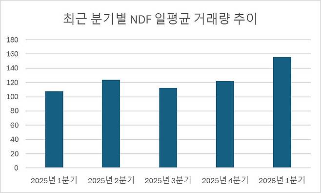 단위: 억달러, 자료=한국은행