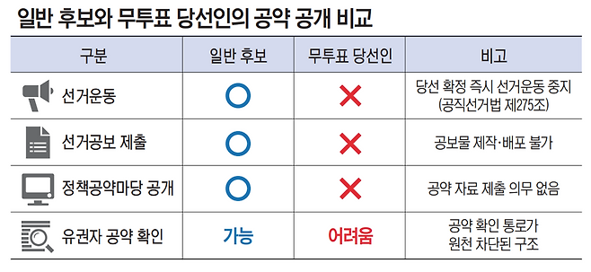 출처 : 중앙선거관리위원회