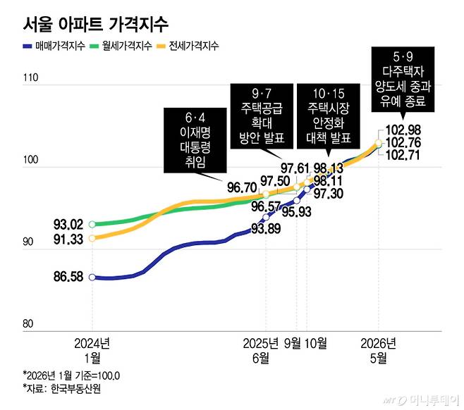 서울 아파트 가격지수/그래픽=윤선정