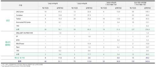한화오션 수주잔고 현황[출처: 한화오션]
