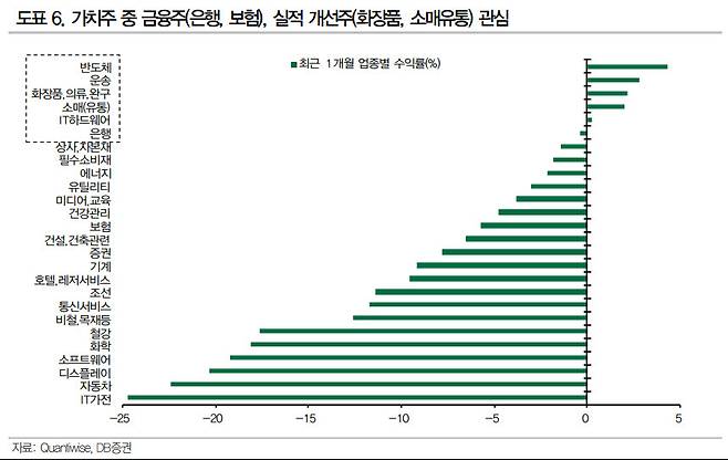 (표=DB증권)