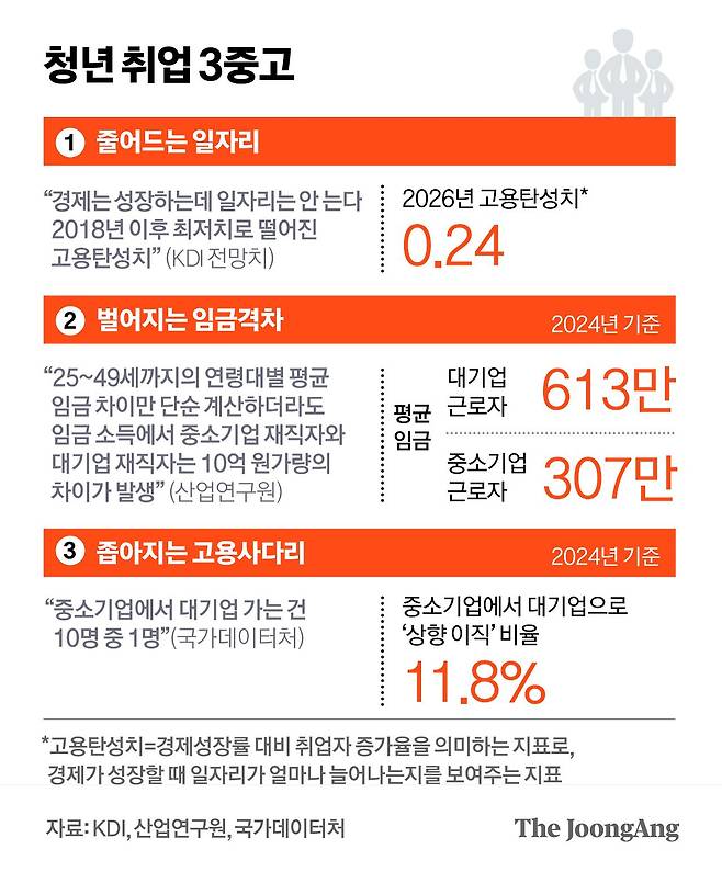 청년 취업 3중고 그래픽 이미지. [자료제공=KDI, 산업연구원, 국가데이터처]