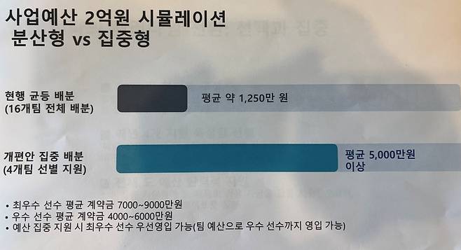 경기도육상연맹이 제안한 '경기도 우수 육상선수 영입 지원사업 개편안' 실행 후 변화 전망.