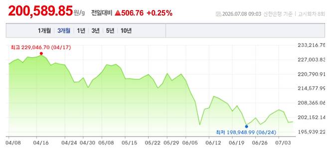 오늘 금시세, 국제 금가격, 금값추이 ©신한은행