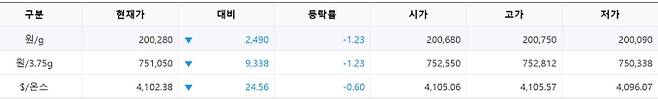 한국거래소(KRX) 금시장 국내 금 시세, 실시간 국제 금값 bnt, 한국거래소 금시세(금값) 1.22% 하락