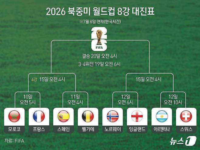 2026 국제축구연맹(FIFA) 북중미 월드컵 8강 대진이 완성 되었다.  아르헨티나는 8일(이하 한국시간) 미국 애틀랜타 스타디움에서 열린 이집트와의 2026 국제축구연맹(FIFA) 북중미 월드컵 16강전에서 3-2로 승리, 8강에 진출했다. 스위스는 8일 오전 5시(이하 한국시각) 캐나다 밴쿠버의 BC플레이스 밴쿠버에서 열린 콜롬비아와의 2026년 북중미월드컵 16강전에서 연장전 포함 120분 동안 득점없이 0-0으로 비긴 후 승부차기에서 4-3으로 승리하며 마지막 8강 티켓을 거머쥐었다.  8강에 진출한 국가는 모로코, 프랑스, 노르웨이, 잉글랜드, 스페인, 벨기에, 아르헨티나, 스위스 8개국이다.