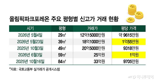 올림픽파크포레온 주요 평형별 신고가 거래 현황/그래픽=김지영